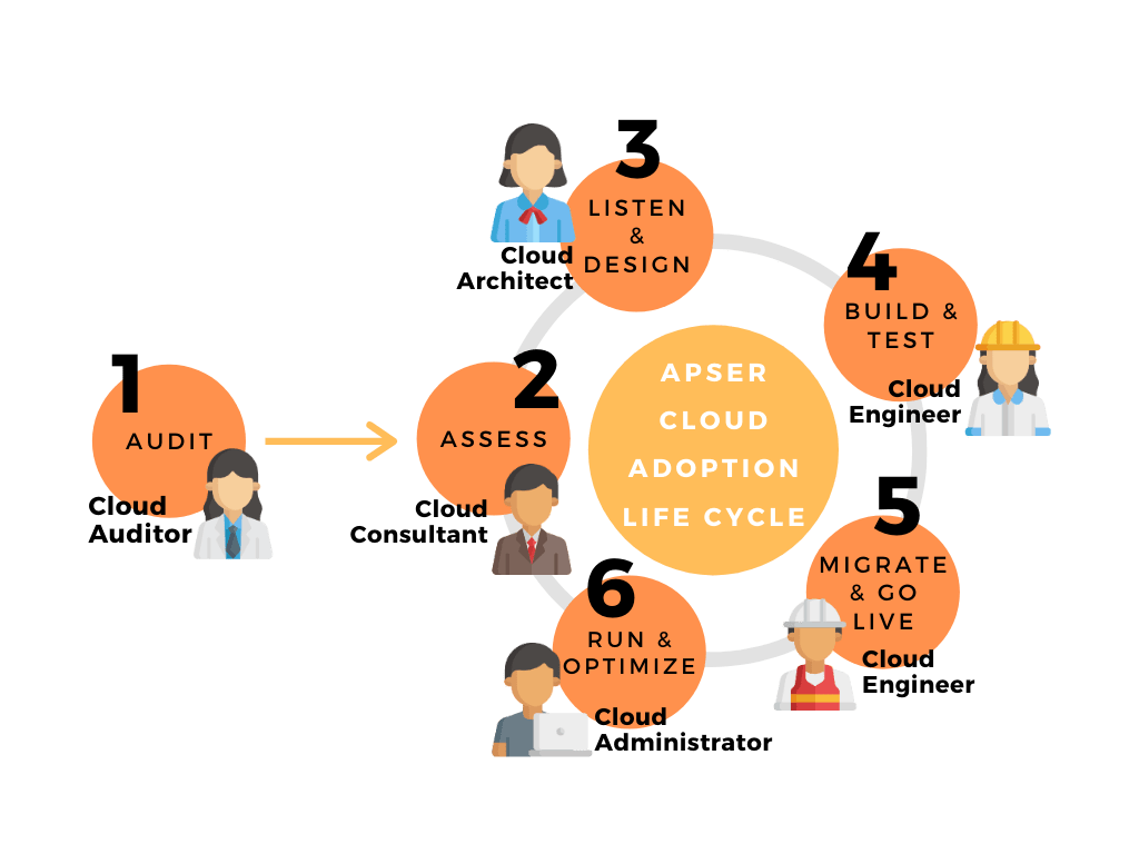modelo-Acalic-apser-cloud-adoption-lifecycle